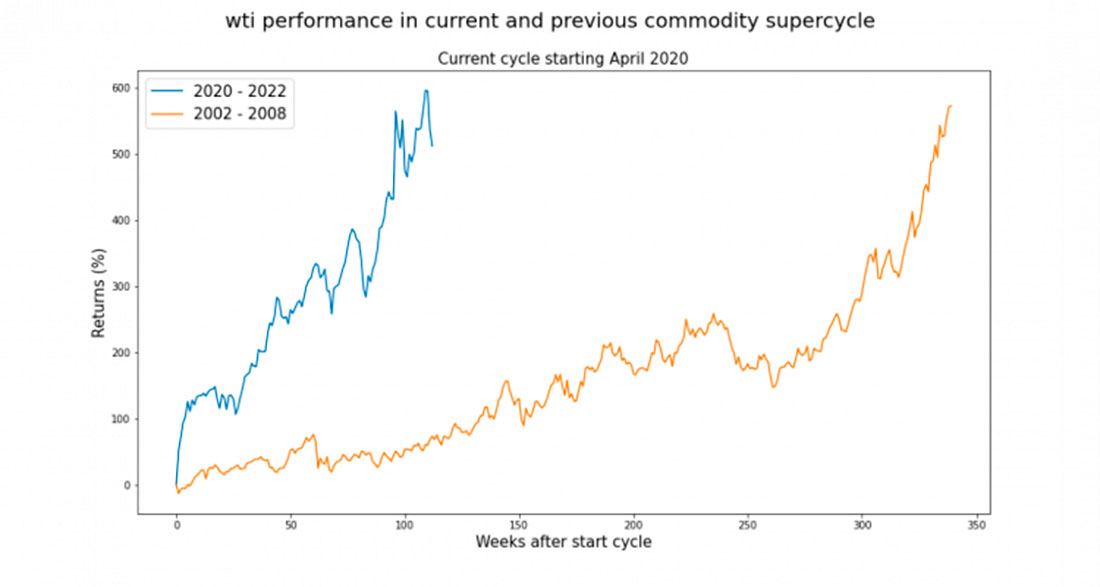 Динамика нефти WTI в прошлом и текущем суперцикле сырьевых товаров