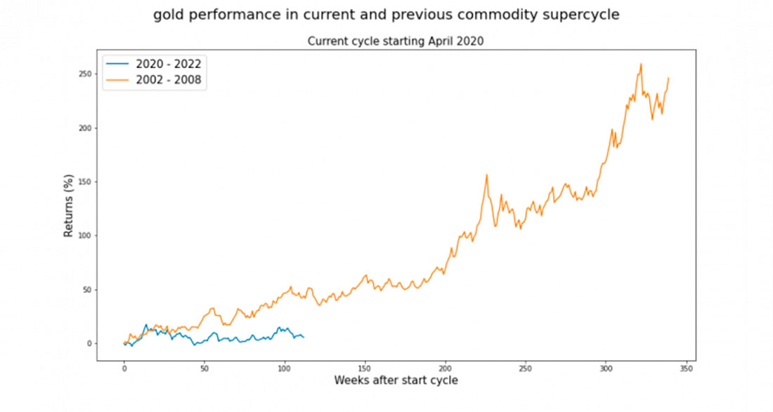 Динамика золота в прошлом и текущем суперцикле сырьевых товаров