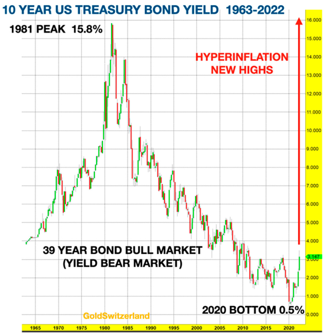 Доходность 10-летних облигаций