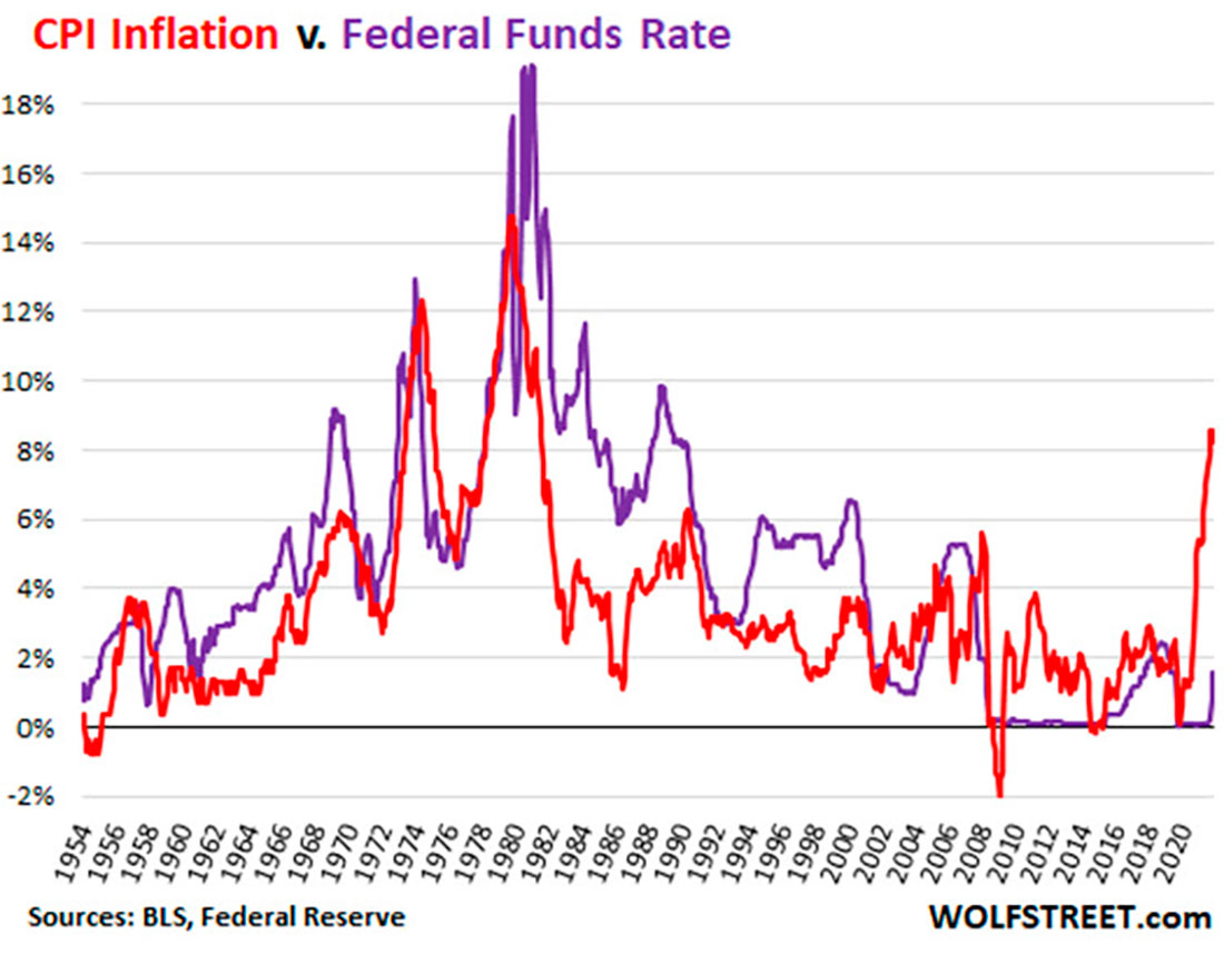 Инфляция ИПЦ и ставка по федеральным фондам