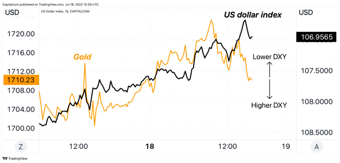 Цена золота и доллар США