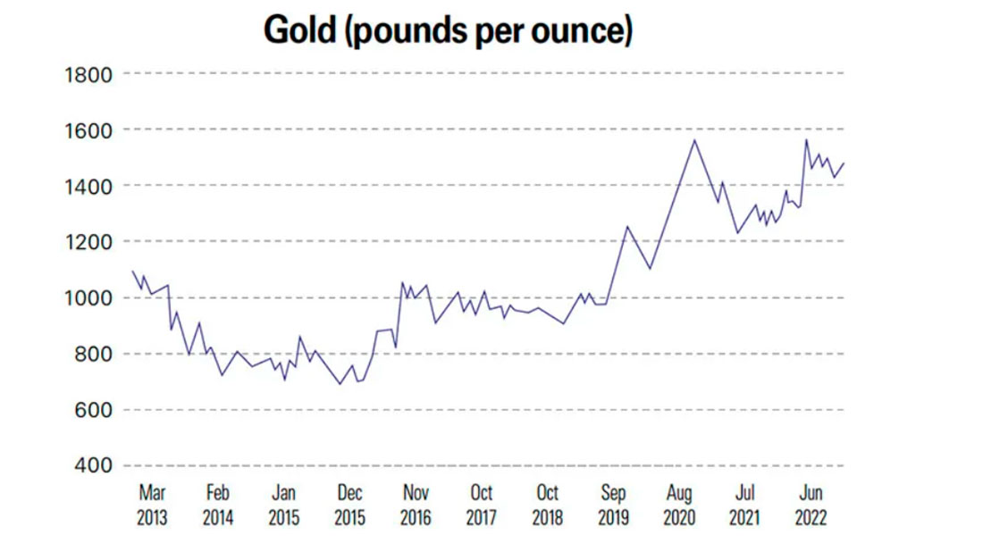 Цена золота в фунтах