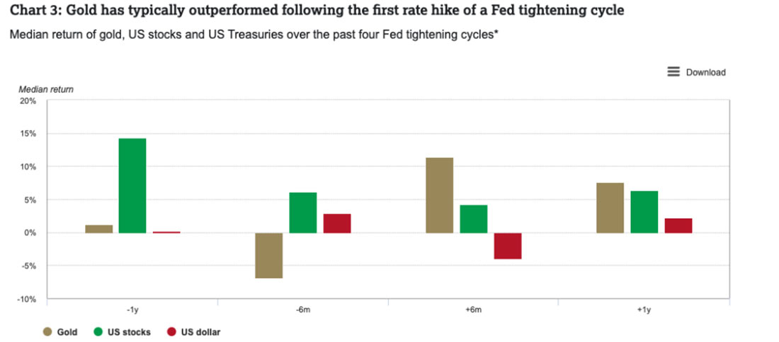 золото преуспевает после первого повышения ставки ФРС