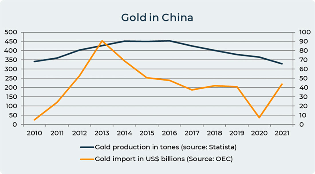 Импорт и добыча золота в Китае