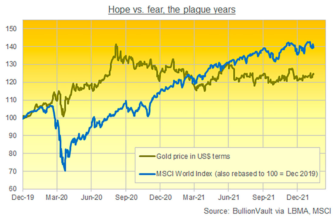 Цена золота и индекс MSCI World
