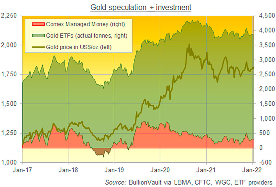 Цена золота, активы золотых ETF, категория Управляемые деньги на COMEX