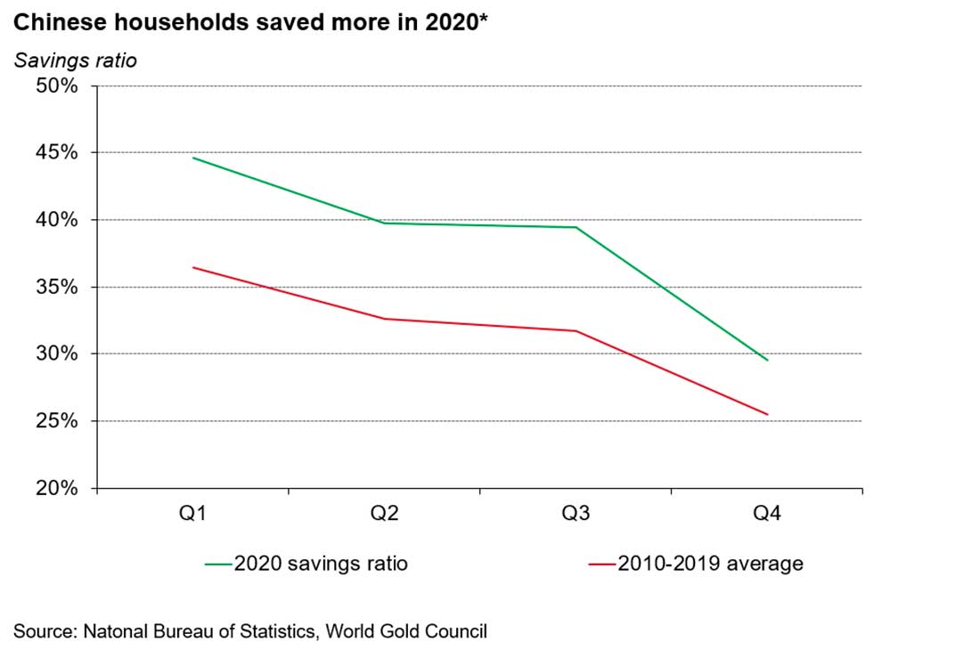 сбережения китайских домохозяйств выросли в 2020 году