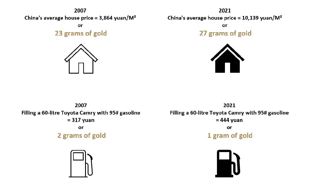 покупательная способность золота за 15 лет