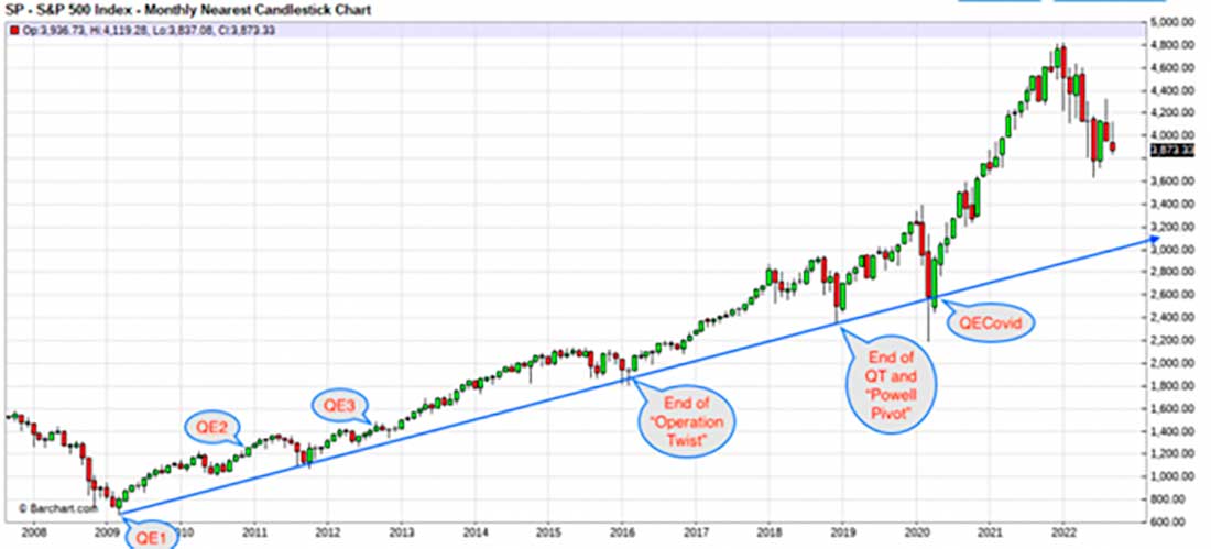 график индекса S&P 500