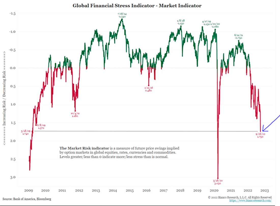 индикатор стресса на финансовых рынках