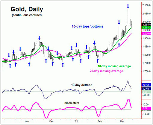 10- и 20-дневные скользящие средние на графике золота
