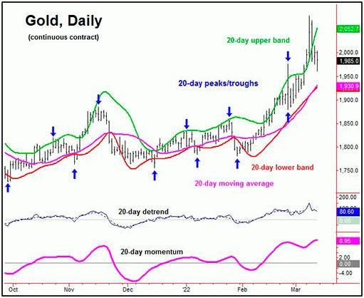 20-дневный цикл цены золота