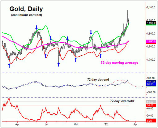 72-дневная волна на графике курса золота