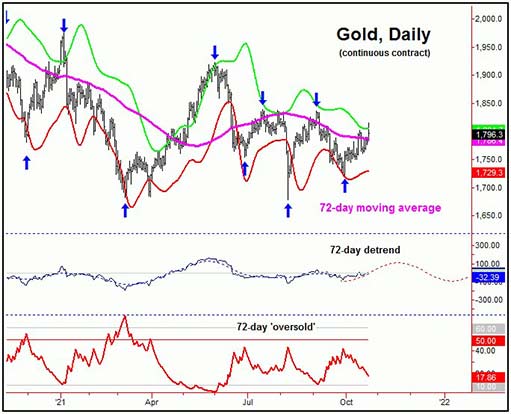 72-дневная волна цены золота