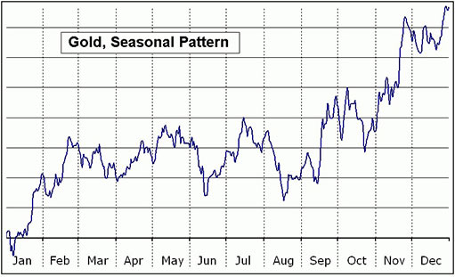сезонная модель курса золота