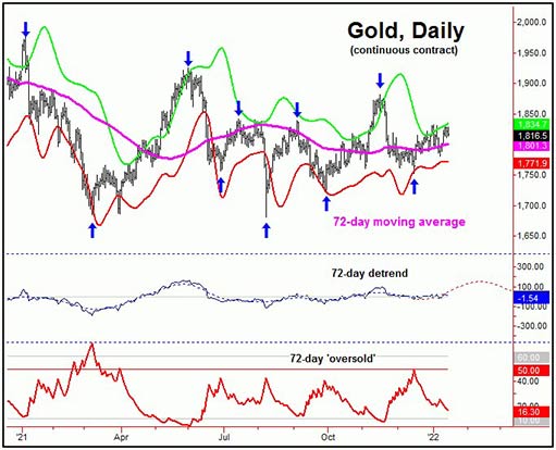 72-дневный цикл для курса золота