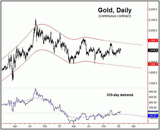 торговый канал 310-дневного цикла золота