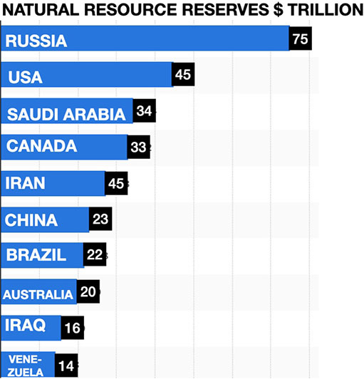 Запасы природных ресурсов в трлн долларов