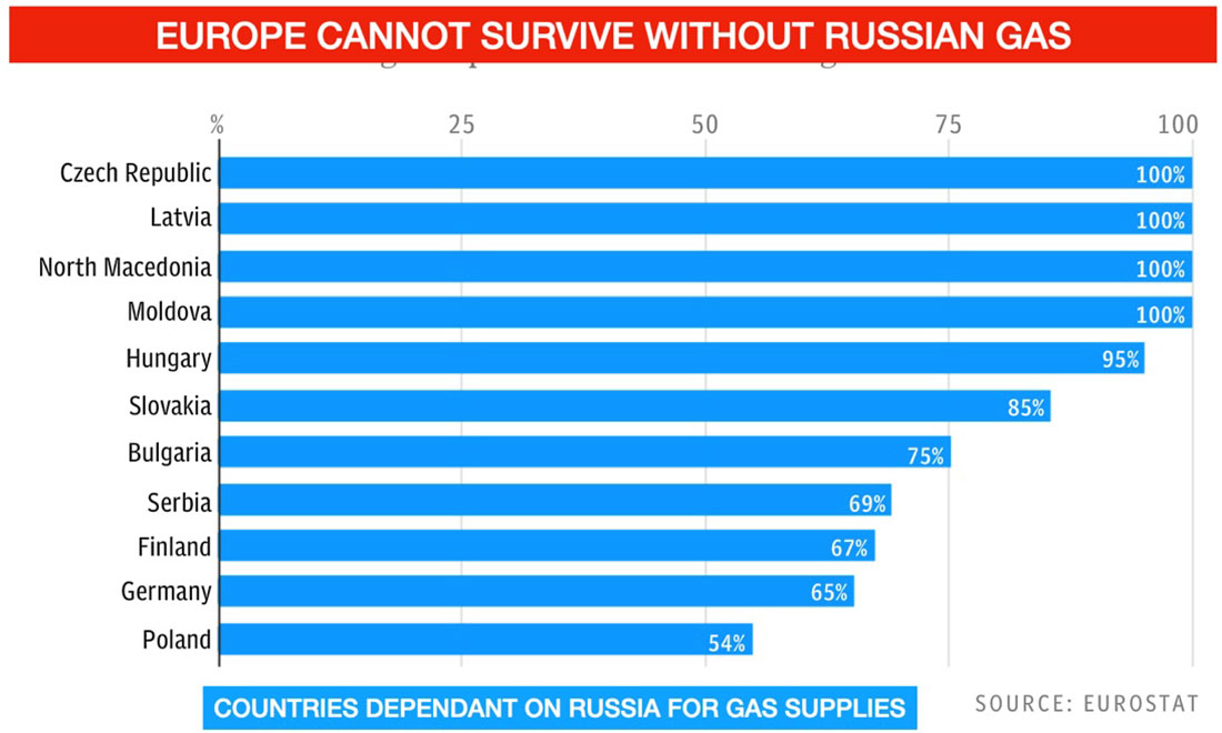 Страны, зависящие от газа России
