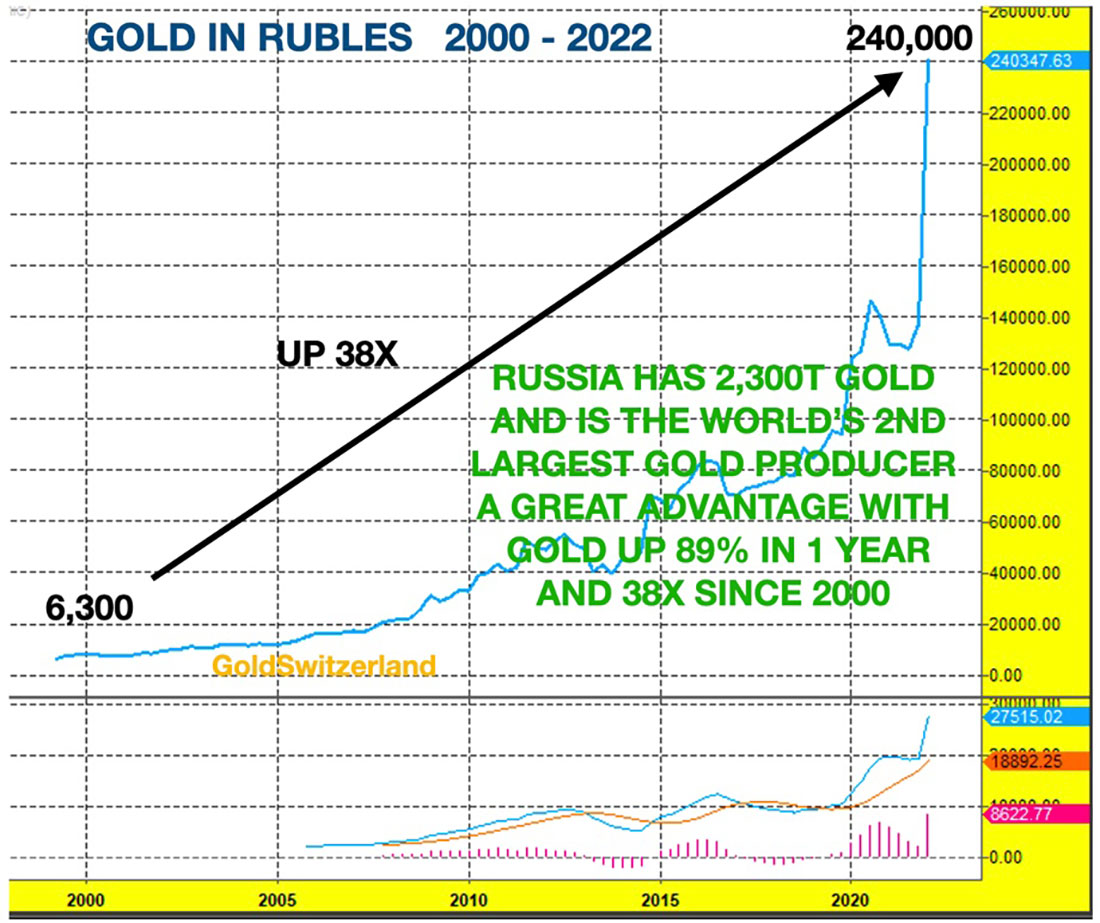 Стоимость золота в рублях