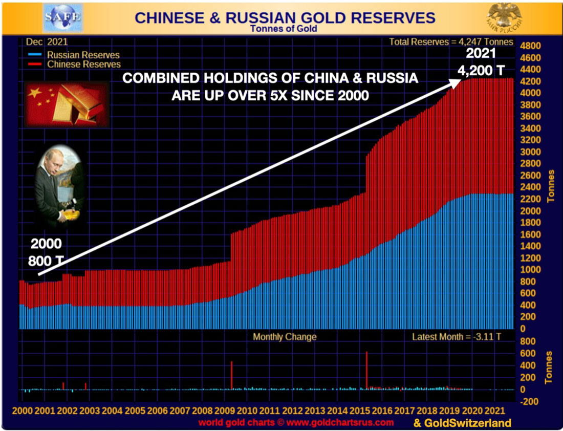 Золотые запасы Китая и России