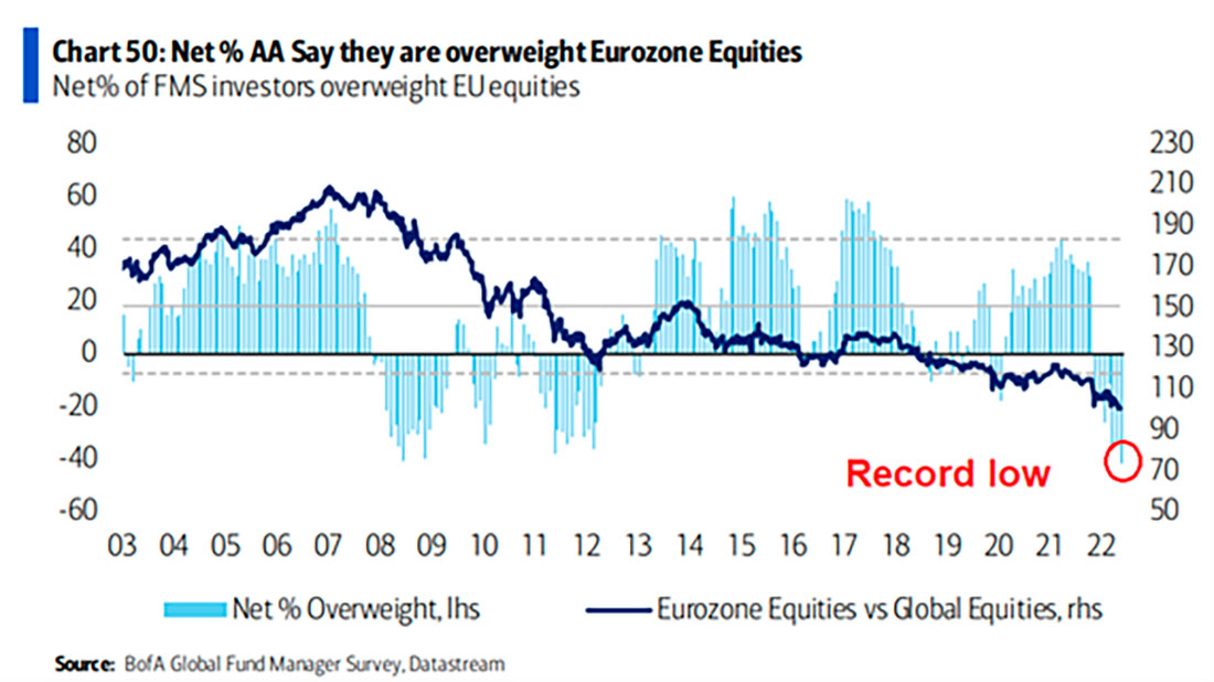 Акции еврозоны против глобальных акций