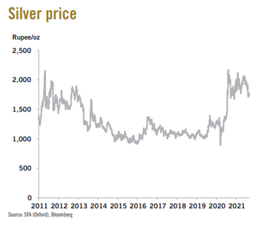 график цены на серебро в индийских рупиях