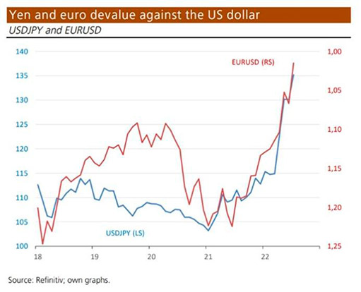 иена и евро падают по отношению к доллару