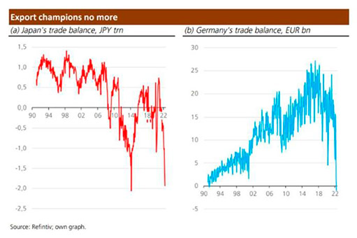 Япония и еврозона утратили лидирующие позиции в экспорте