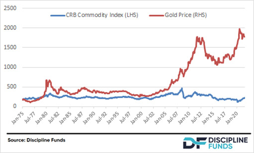 динамика цены золота и индекса CRB с 1975 по 2020 год