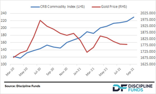 изменения индекса CRB и курса золота с 2020 года