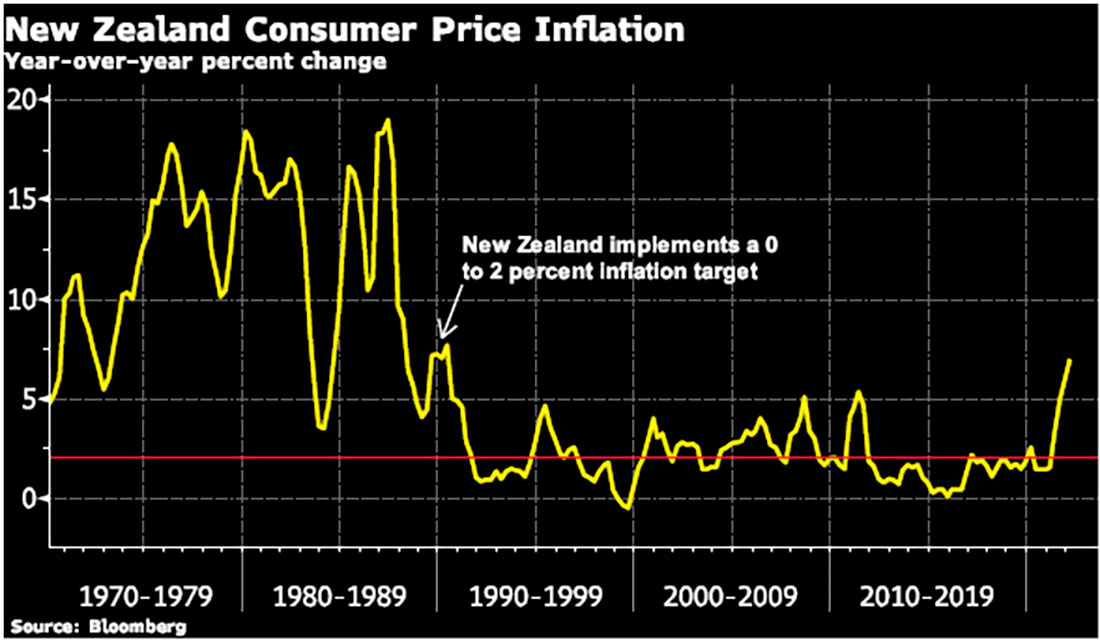 Инфляция потребительских цен в Новой Зеландии