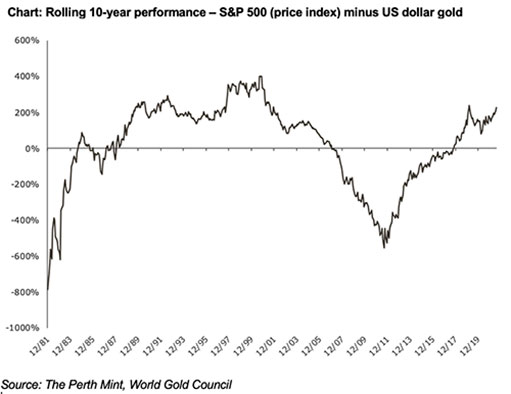 10-летнюю разницу в доходности между S&P 500 и драгоценным металлом