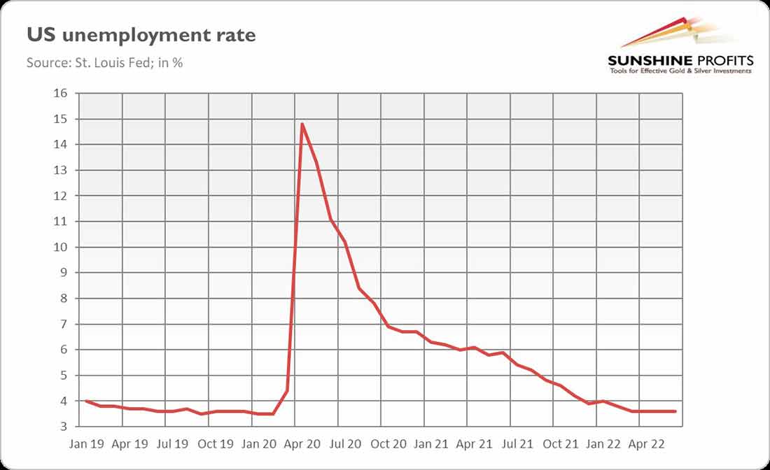 уровень безработицы в США