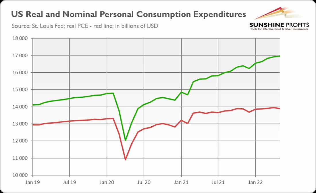 реальные и номинальные расходы на личное потребление