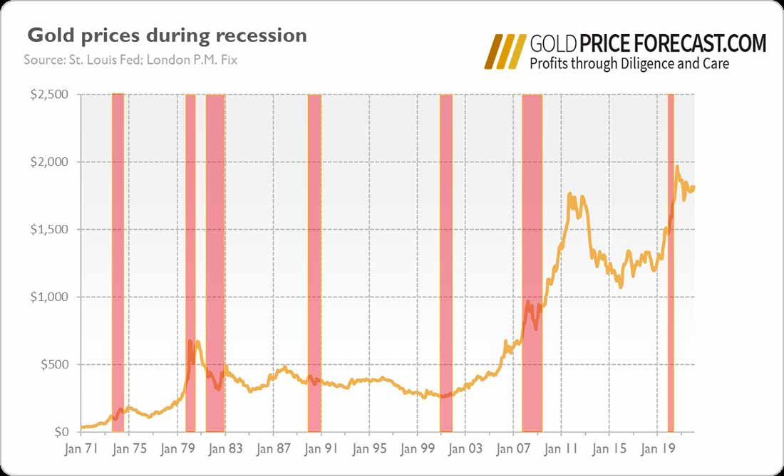 динамика золота в периоды рецессии