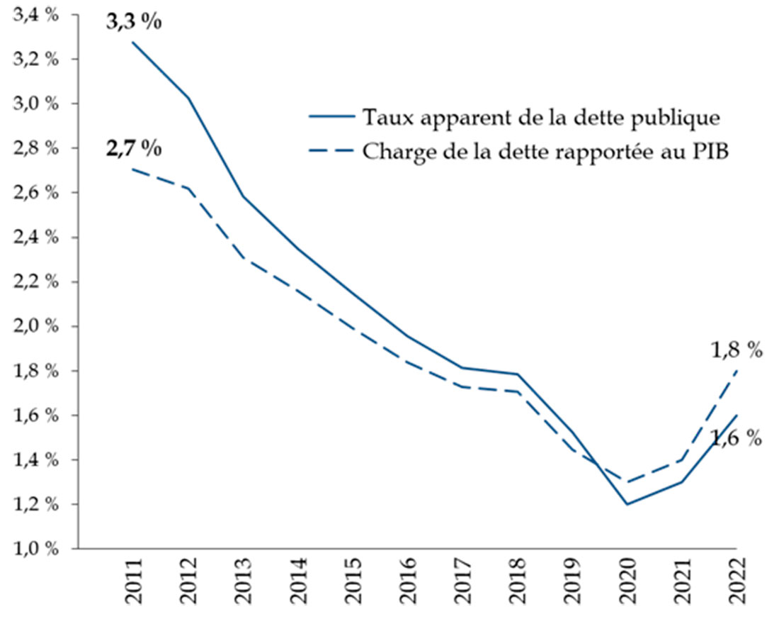 Изменение коэффициента кажущегося государственного долга и долговой нагрузки в процентах от ВВП во Франции за период 2011-2022 гг.