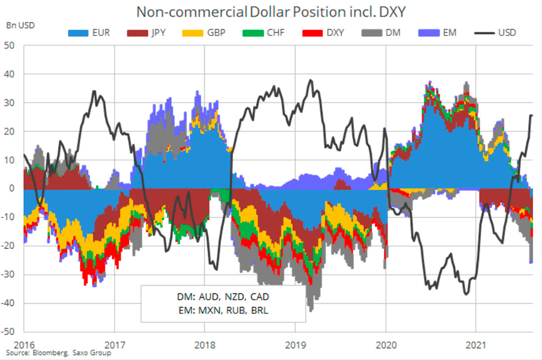 Позиционирование индекса доллара США