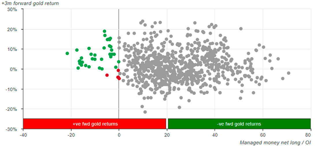 Форвардная трехмесячная спотовая доходность по золоту в долларах США с учетом чистой длинной позиции