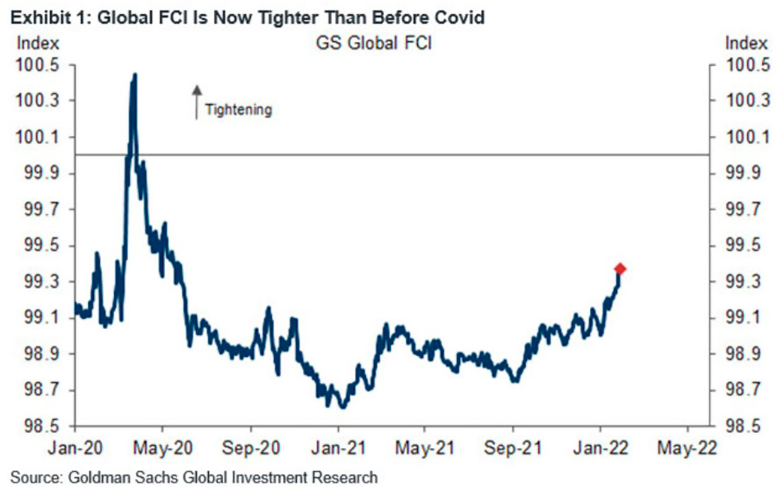 Индекс финансовых условий Goldman Sachs (FCI)
