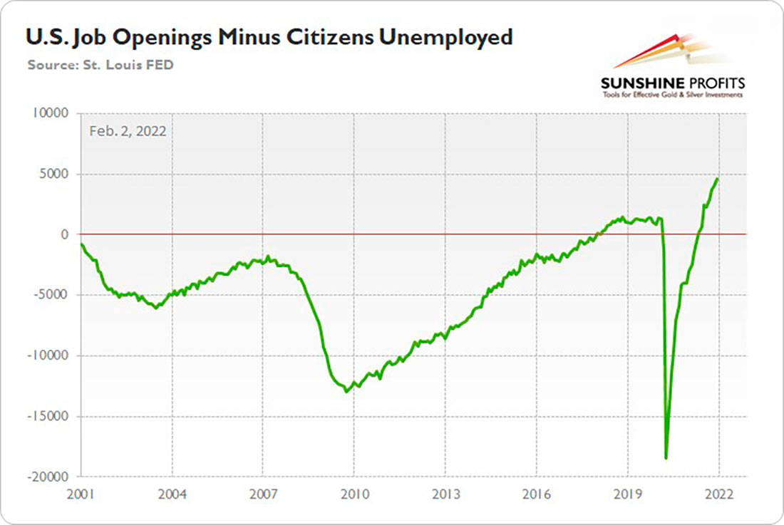Число вакансий в США минус количество безработных