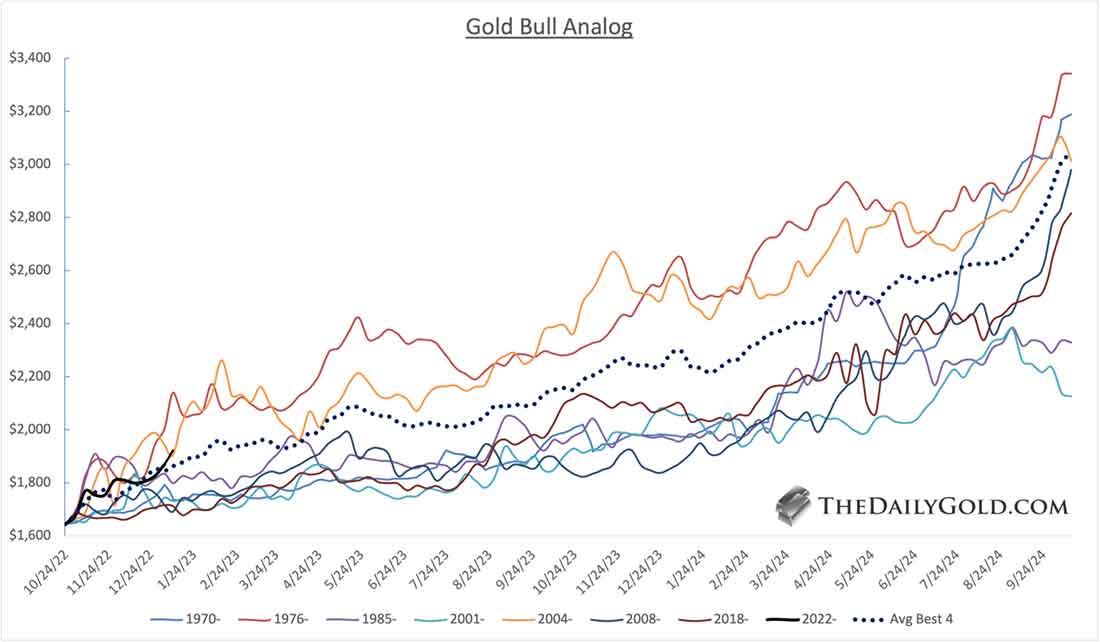 примеры коррекции золота во время бычьего роста