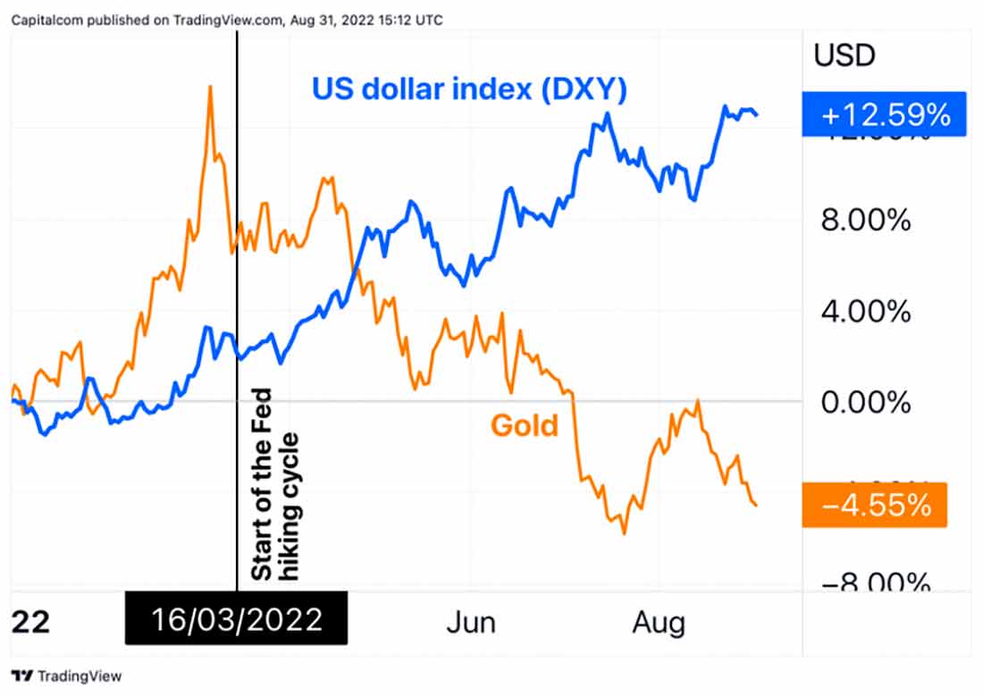 золото отстает от доллара, ведь инвесторы продолжают верить в центробанк