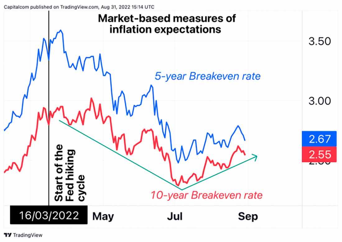 показатели инфляционных ожиданий