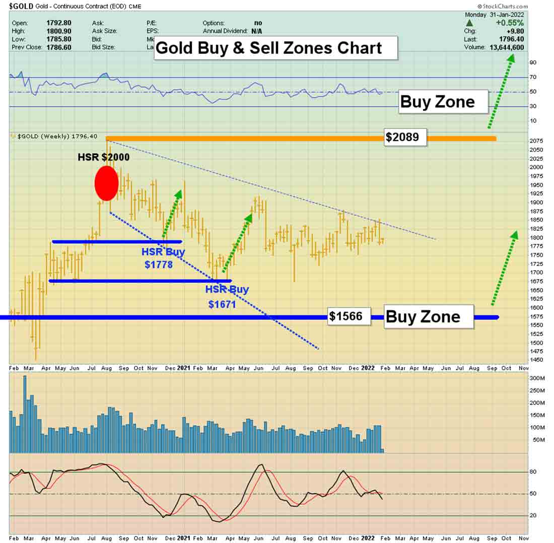 зоны покупки на графике золота