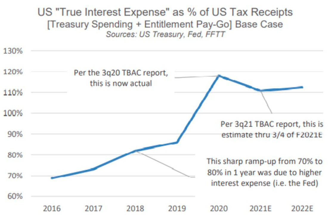 Истинные процентные расходы в США как процент от налоговых поступлений