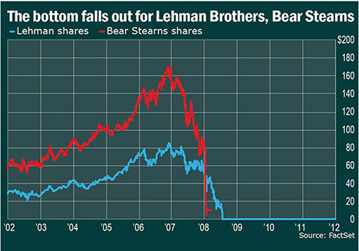 Падение цен на акции Bear Stearns и Lehman Brothers