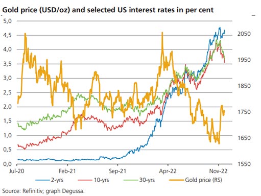 Цена на золото и выбранные процентные ставки США в процентах