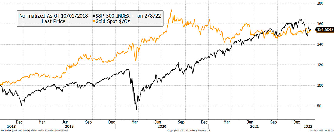 Спот цена золота и S&P 500