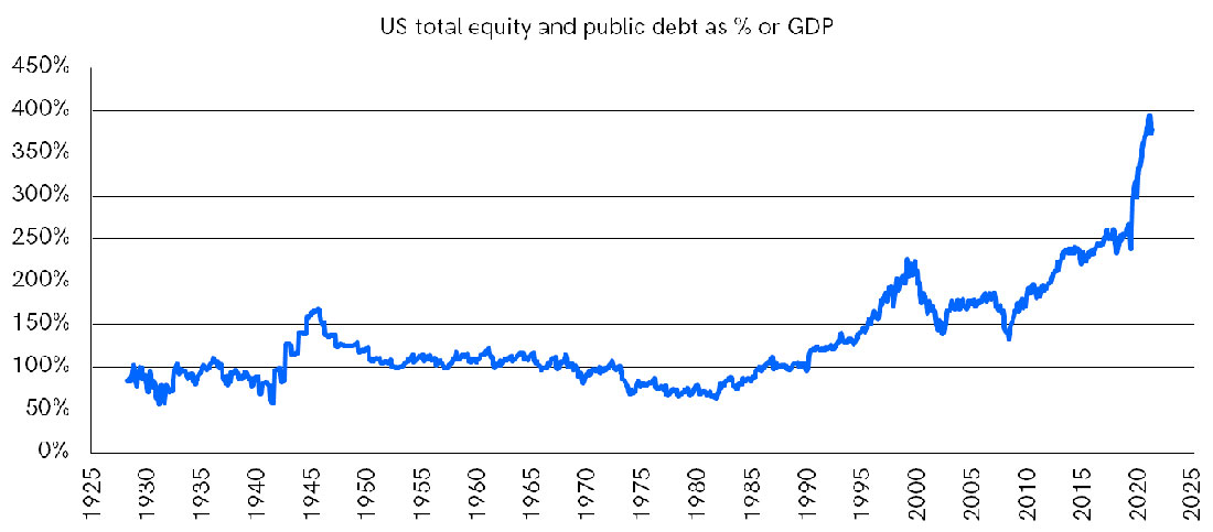 Совокупный рынок акций и государственного долга как % от ВВП